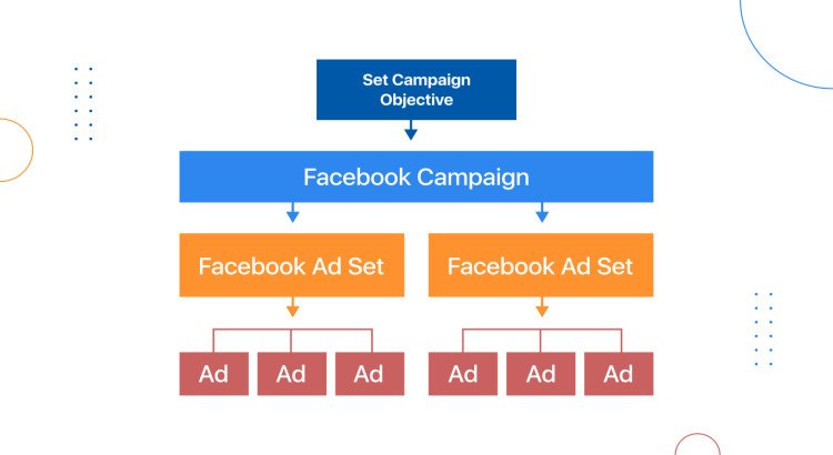 From strategy to scaling, I manage Facebook & Instagram ads that convert.